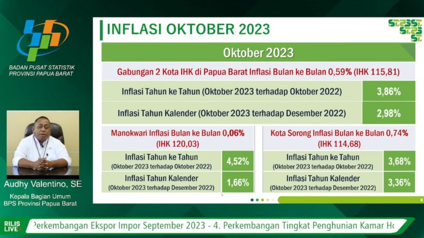 BPS Mencatat Inflasi Bulanan Papua Barat 0,59 Persen