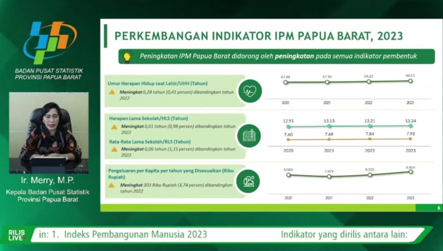 IPM Papua Barat Tahun 2023 Meningkat 1,12 Persen