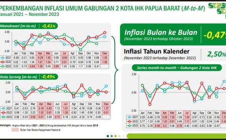 November 2023, Papua Barat Alami Deflasi 0,47 persen