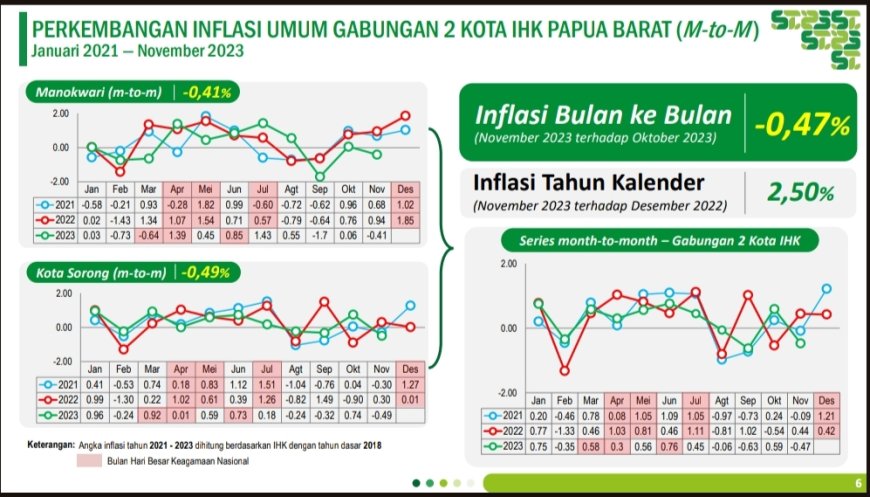 November 2023, Papua Barat Alami Deflasi 0,47 persen