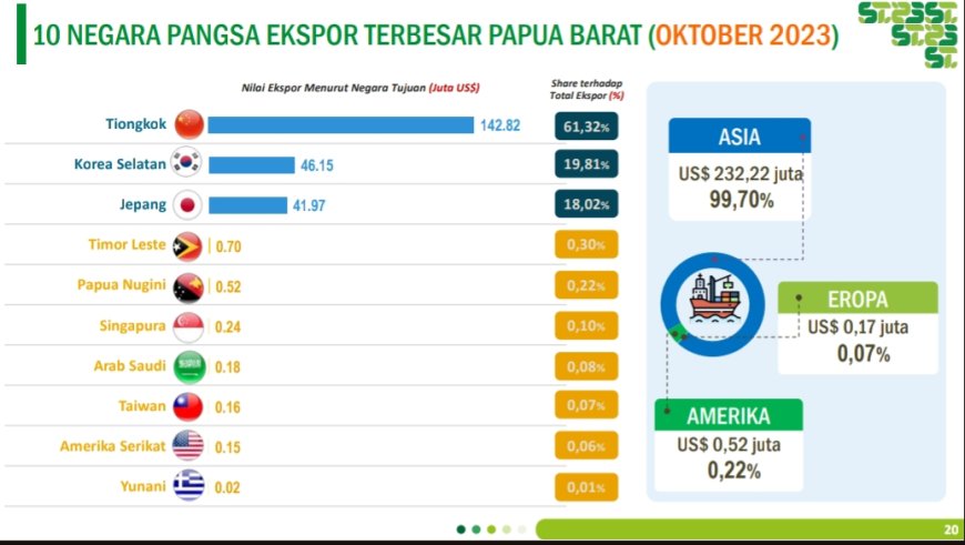 Ekspor Papua Barat Turun 6,66 Persen