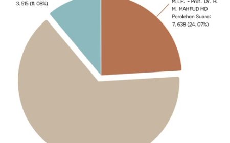 Rekapitulasi Sementara KPU, Prabowo-Gibran Dulang Kemenangan Capai 60 Persen di Papua Barat