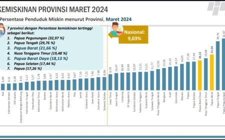 Papua Barat Duduki Urutan Ketiga Nasional Presentase Penduduk Miskin