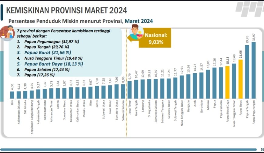 Papua Barat Duduki Urutan Ketiga Nasional Presentase Penduduk Miskin