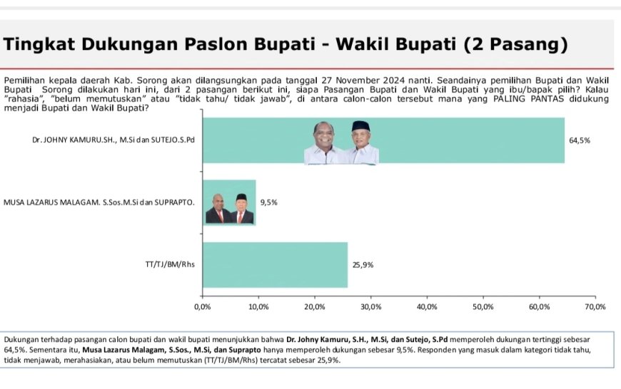 Hasil Survei Losta Institute, Pasangan Johny Kamuru - Sutejo Unggul di Kabupaten Sorong