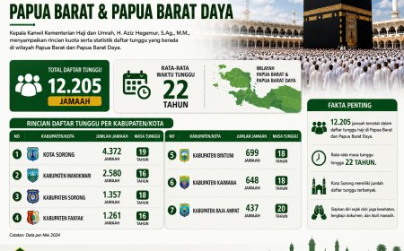 12.205 Jamaah Terdaftar, Daftar Haji Sekarang Di Papua Barat dan PBD Berapa Tahun Kita Akan Menunggu